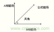 圖4：以改變合成磁場(chǎng)的夾角來控制步進(jìn)電機(jī)運(yùn)轉(zhuǎn)
