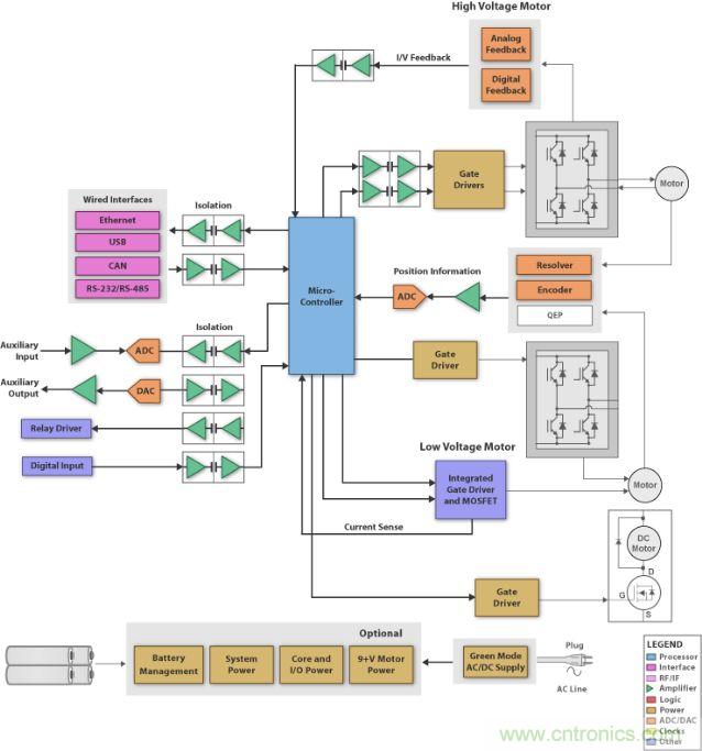 圖1：刷式直流電機(jī)系統(tǒng)的方框圖 (SBD)，它具有微處理器、閘極驅(qū)動(dòng)器、隔離器件、工業(yè)接口和電源管理。