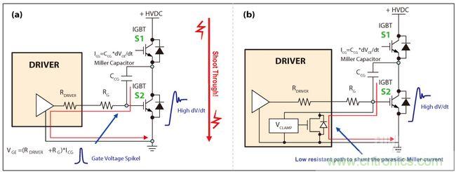 圖4：IGBT因米勒電容造成的寄生導(dǎo)通(a)，主動(dòng)式米勒箝位可以對(duì)寄生米勒電流進(jìn)行分流(b)