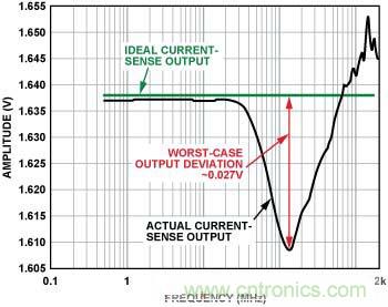 電流傳感器輸出 （內(nèi)置EMI濾波器，前向功率 = 12 dBm, 5 mV/分頻，>100 MHz時(shí)直流輸出達(dá)到峰值）
