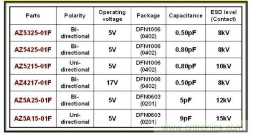 圖1：晶焱科技推出小尺寸低電容保護(hù)組件