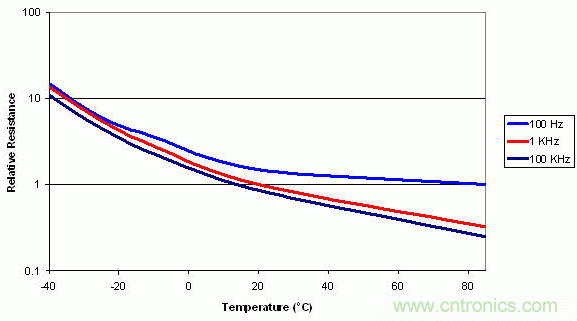 圖2:低溫下ESR性能急劇下降