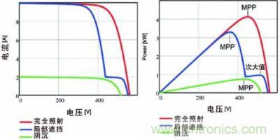 電流/電壓曲線如上面的圖所示，下面的圖畫的是功率特性曲線，該曲線具有最大功率點(diǎn)和由局部遮擋效應(yīng)產(chǎn)生的次大值