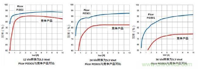 圖1:Picor PI3301 Cool-Power ZVS降壓穩(wěn)壓器與競(jìng)爭(zhēng)產(chǎn)品的效率性能對(duì)比