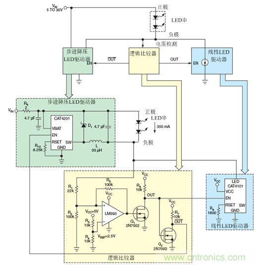 LM393比較器監(jiān)測LED串的低側(cè)電壓，并使能降壓穩(wěn)壓器(CAT4201)或線性穩(wěn)壓器(CAT4101)