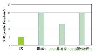 圖6：對三種流行的負(fù)載點轉(zhuǎn)換器和采用EPC1014 EPC1015 GaN晶體管開發(fā)的轉(zhuǎn)換器在VIN=12V和VOUT=1V、電流為5A和開關(guān)頻率為600kHz時的功率損失比較