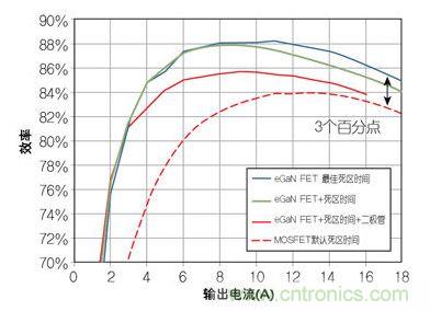 圖4：在12 V轉(zhuǎn)1.2V、1 MHz降壓轉(zhuǎn)換器，eGaN FET與MOSFET器件效率的比較