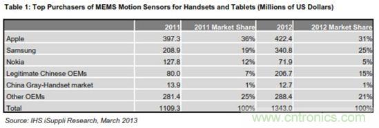 圖示:手機(jī)與平板電腦MEMS動作傳感器主要買家(金額以百萬美元計)