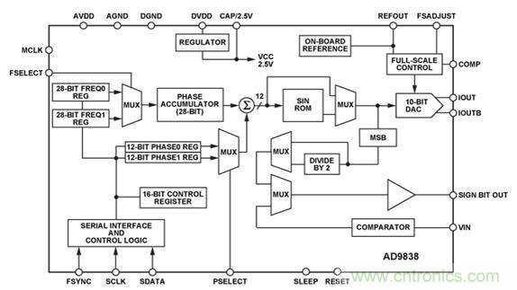 圖10.AD9838 DDS的功能框圖。