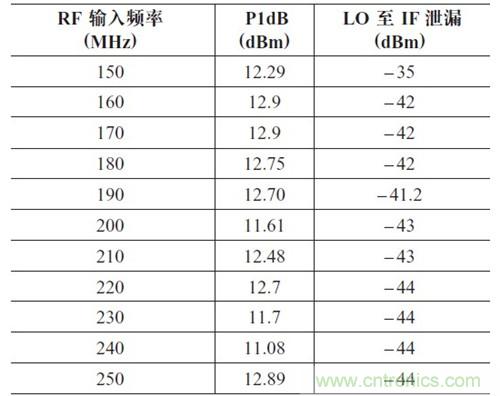 表2：P1dB 壓縮點和LO 泄漏與輸入頻率的關(guān)系。輸出頻率= 50MHz，HSLO