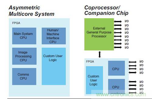 圖9.FPGA 作為SoC 非對稱多核，以及作為協(xié)處理器