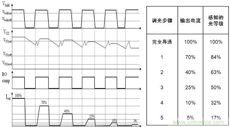圖4：NCL30081和NCL30083增加了5步準(zhǔn)對(duì)數(shù)調(diào)光功能。