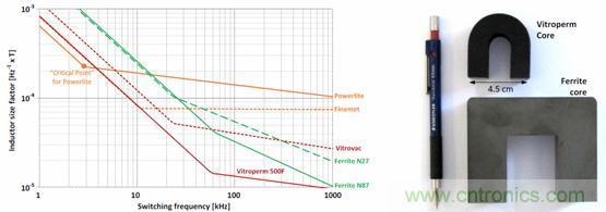 圖 2. 用作頻率函數(shù)的不同芯材的電感器大小，以及與 Vitroperm 和鐵氧體磁芯的大小比較