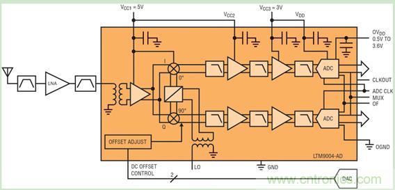 圖 1:在 LTM9004 微型模塊接收器中實(shí)現(xiàn)的直接轉(zhuǎn)換架構(gòu)