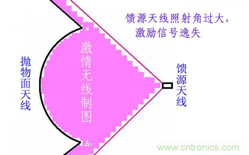 最簡單使用的天線&mdash;&mdash;罐頭天線，可做正饋大鍋饋源！ 