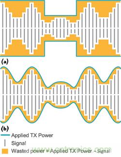  圖2采用平均功率追蹤器（a）的功率損失與采用功率包絡(luò)追蹤器（b）的功率節(jié)省量對比。