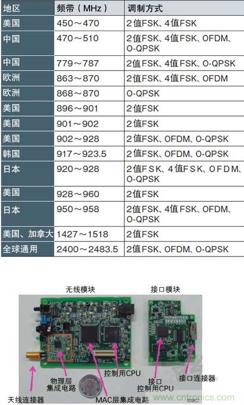 圖1：面向智能儀表的&ldquo;IEEE802.15.4g&rdquo; 支持各種頻帶和調(diào)制方式，符合各國的頻率規(guī)定（a）、（b）是NICT開發(fā)的支持IEEE802.15.4g的無線收發(fā)模塊
