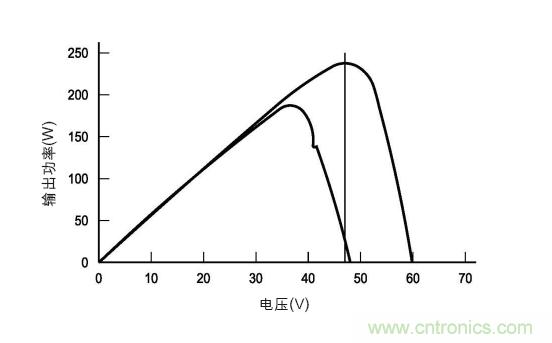 圖3：在各種天氣、時間和面板熱量條件下的MPP。(TI提供)