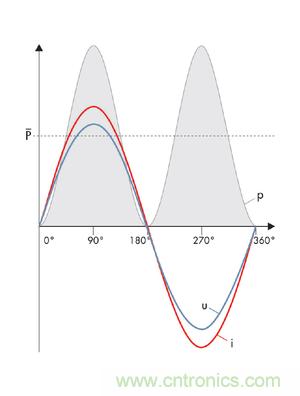 圖8a: 當沒有發(fā)生相移時，電流i和電壓u之積是一個振蕩的、但始終正向的輸出---純有功功率(SMA提供) 