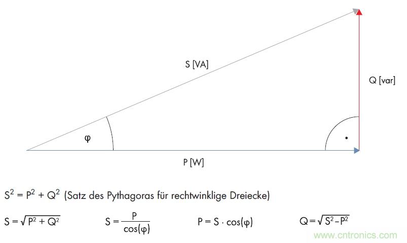 公式1：利用直角三角形的勾股定理計算無功功率。(SMA提供)