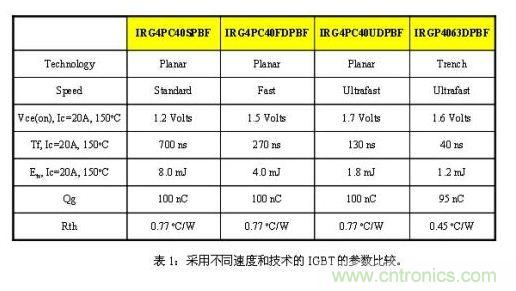 使功耗降至最低，太陽能逆變器IGBT怎么選？