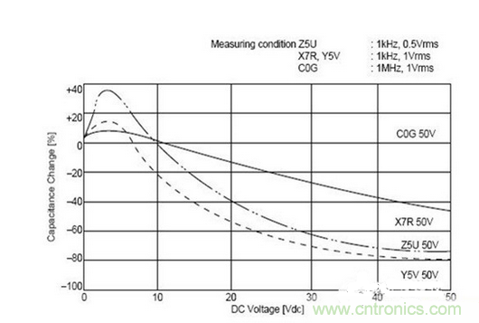 常用到的三種電容：鋁電解電容，瓷片電容和鉭電容