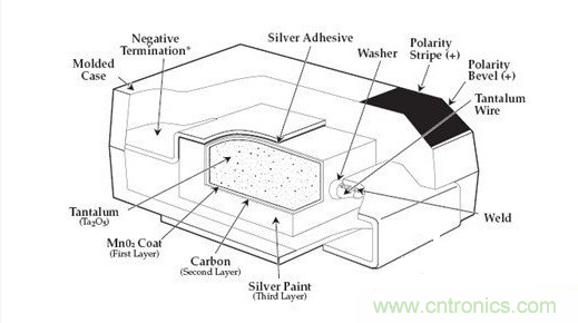 常用到的三種電容：鋁電解電容，瓷片電容和鉭電容