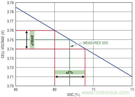 圖 2：針對(duì) &plusmn;10mV 電池測(cè)量誤差的保護(hù)帶要求