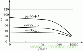 FeSiAl粉心&mu;/&mu;0-I曲線