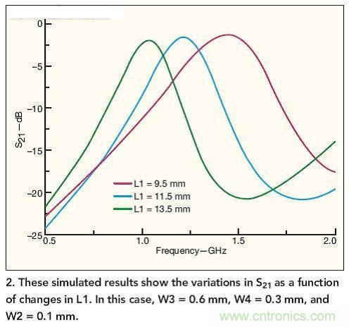 仿真結果展示了作為L1函數(shù)的S21隨L1而發(fā)生的變化。 在本例中，W3=0.6mm，W4=0.3mm，W2=0.1mm。