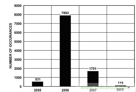 穩(wěn)定、高精度的鋰離子電池監(jiān)控和保護系統(tǒng)設(shè)計