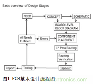 工程師推薦必看！開發(fā)高質(zhì)量PCB設(shè)計(jì)指南