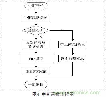 分享:一款高精度全數控逆變器設計方案