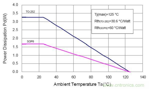 線(xiàn)性L(fǎng)ED驅(qū)動(dòng)IC對(duì)比:盤(pán)點(diǎn)幾款大功率LED線(xiàn)性驅(qū)動(dòng)