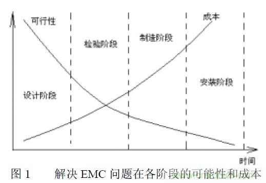 搞定EMC的兩大關(guān)鍵:元器件選型和PCB的EMC設(shè)計