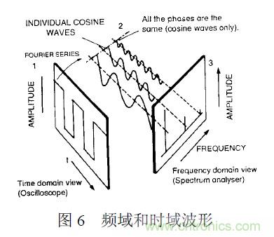 搞定EMC的兩大關(guān)鍵:元器件選型和PCB的EMC設(shè)計
