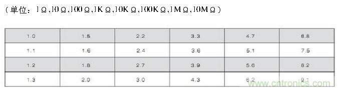工程師經(jīng)驗：設計中片式電阻的選擇應注意哪些事項？