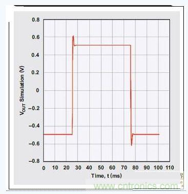 四階、低通巴特沃斯濾波器的階躍響應