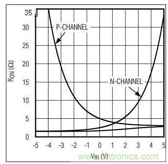 RON與VIN的關(guān)系。圖1中的n溝道和p溝道RON構(gòu)成一個復(fù)合的低值RON