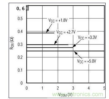 圖3A. 較高電源電壓下RON較低。圖為MAX4992(單電源)RON與VCOM的關(guān)系