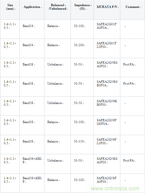 技術(shù)分析:面向TDD系統(tǒng)手機的SAW濾波器的技術(shù)動向