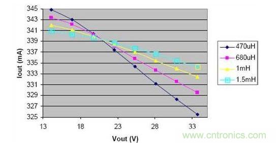 電感減小時，在輸出電壓的變化范圍內(nèi)，負載電流的波動明顯增大