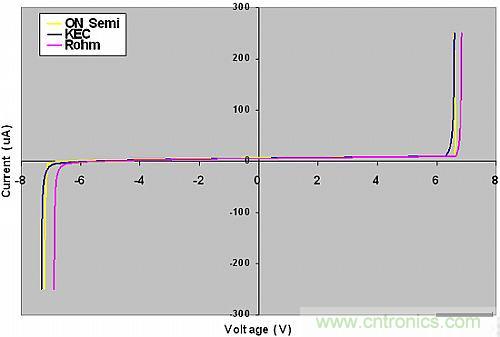 探討：所有的ESD保護(hù)二極管都有相同的保護(hù)效果嗎？