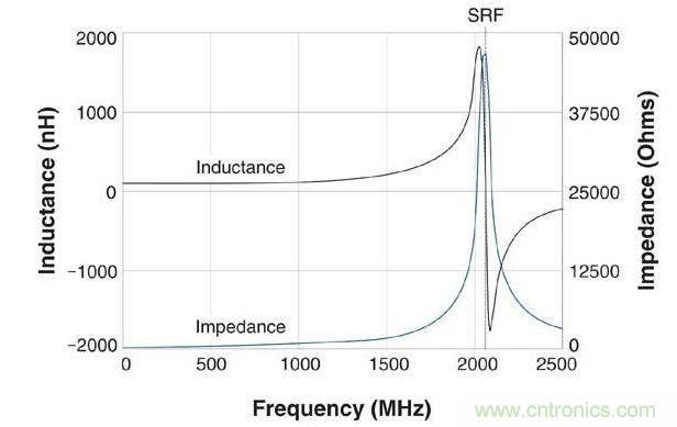 一個(gè)100nH繞線(xiàn)式電感器的電感值和阻抗