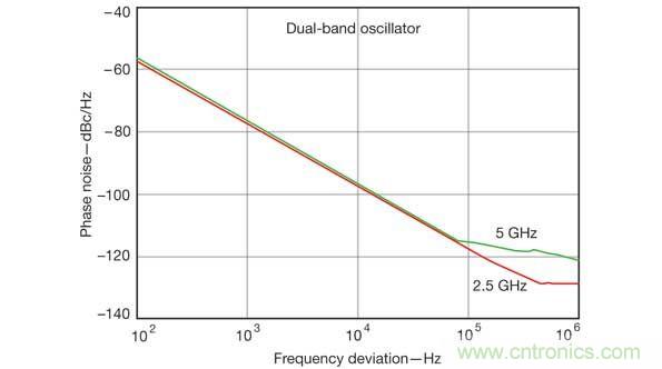 計(jì)算機(jī)輔助工程軟件工具在仿真雙頻振蕩器設(shè)計(jì)的性能參數(shù)時(shí)非常有用，比如這張相位噪聲性能圖