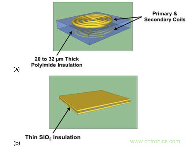  (a) 帶厚聚酰亞胺絕緣層的互感器，電流脈沖產(chǎn)生磁場，在另一個(gè)線圈中感生電流；(b) 帶薄SiO2絕緣層的電容，利用低電流電場將數(shù)據(jù)耦合到隔離柵的另一端。