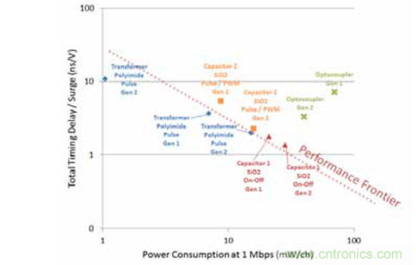 不同的隔離器特性組合導(dǎo)致不同的品質(zhì)因數(shù)。有一點(diǎn)是毫無疑問的： 光耦合器遠(yuǎn)不如數(shù)字隔離器