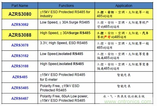 圖二，晶焱科技RS485防護解決方案一覽表