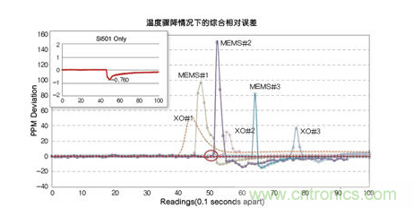 溫度驟冷對(duì)晶體振蕩器、第一代MEMS和CMEMS的影響