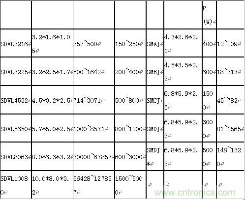 原創(chuàng)精華！&ldquo;過(guò)電壓保護(hù)器件性能比較&rdquo;與&ldquo;監(jiān)控系統(tǒng)電源供電雷電防護(hù)方案&rdquo;
